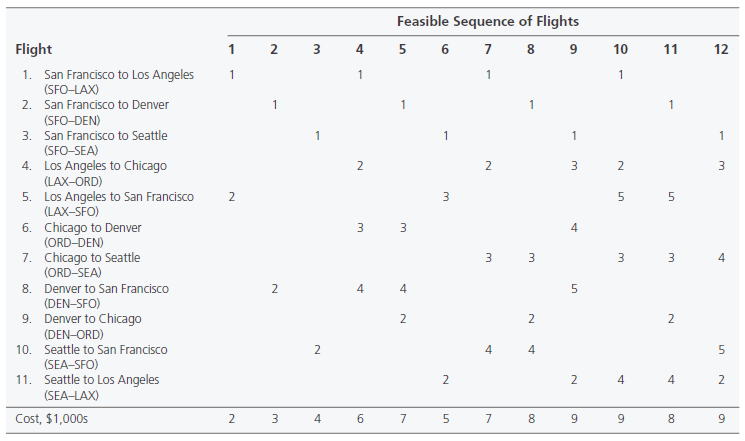 Feasible Sequence of Flights 5 6 Flight 3 4 10 11 12 1. San Francisco to Los Angeles (SFO-LAX) 2. San Francisco to Denve