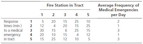 Fire Station in Tract Average Frequency of Medical Emergencies per Day 2 3 4 5 times (min.) to a medical emergency Respo