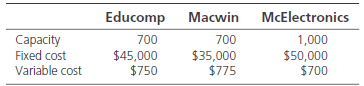 Educomp Macwin McElectronics 1,000 Capacity Fixed cost Variable cost 700 $45,000 $750 700 $35,000 $50,000 $700 $775 