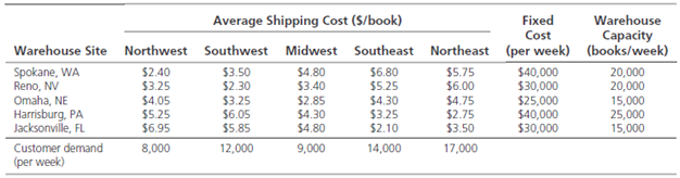 Average Shipping Cost ($/book) Fixed Warehouse Capacity Cost Warehouse Site Northwest Southwest Midwest Southeast Northe