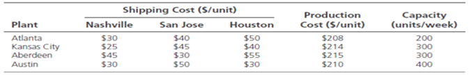 Shipping Cost (S/unit) Production Capacity Plant Cost ($/unit) (units/week) Nashville San Jose Houston $30 $25 $45 $30 $