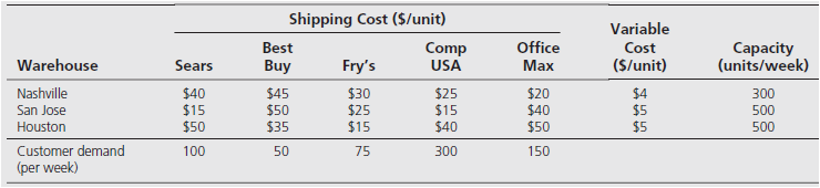 Shipping Cost ($/unit) Comp Variable Cost Office Max Warehouse Sears Best Fry's (units/week) Capacity (S/unit) Buy $45 $