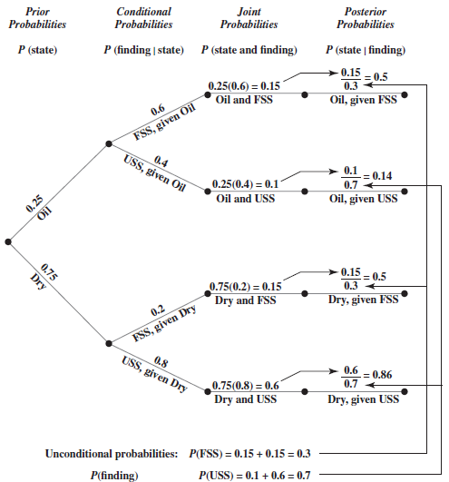 Prior Probabilities Conditional Joint Probabilities Posterior Probabilities Probabilities P (state) P (finding | state) 