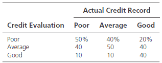 Actual Credit Record Credit Evaluation Poor Average Good Poor Average 40% 50% 20% 40 40 50 10 40 Good 