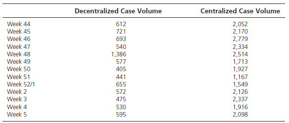 Decentralized Case Volume Centralized Case Volume Week 44 612 2,052 2,170 2,779 2,334 2,514 1,713 1,927 1,167 1,549 2,12