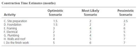 Construction Time Estimates (months) Most Likely Pessimistic Scenario Optimistic Scenario Activity Scenario C. Site prep