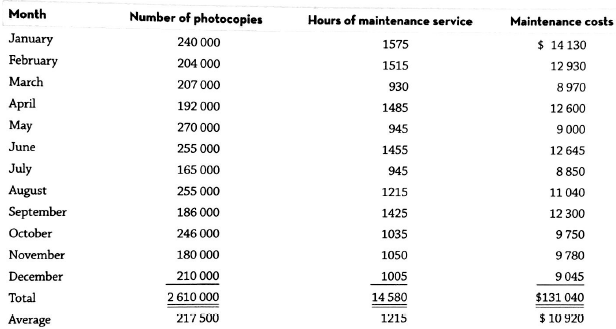 Month Number of photocopies Hours of maintenance service Maintenance costs January 240 000 $ 14 130 1575 February 204 00