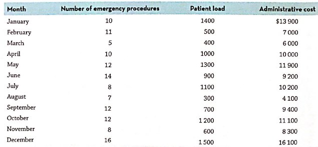 Number of emergency procedures Patient load Month Administrative cost 10 1400 $13 900 January 50 7 000 February 11 March