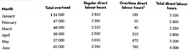 Regular direct labour hours Overtime direct labour hours Total direct labour hours Total overhead $ 54 000 47 000 48 000
