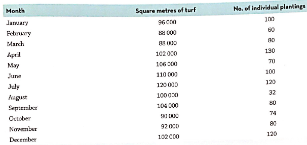 Month No. of individual plantings Square metres of turf January 100 96 000 February 60 88 000 March 80 88 000 April 130 