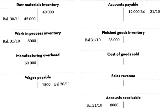 Accounts payable Raw materials inventory 12 000 Bal 31/10 40 000 Bal. 30/11 45 000 Finished goods inventory Work in proc