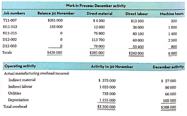 Work in Process: December activity Job numbers Balance 30 November Direct material Machine hours Direct labour $ 4 500 T