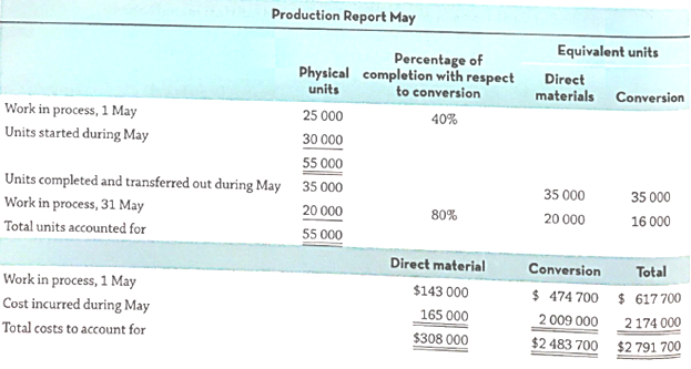 Production Report May Equivalent units Percentage of completion with respect to conversion Physical units Direct materia