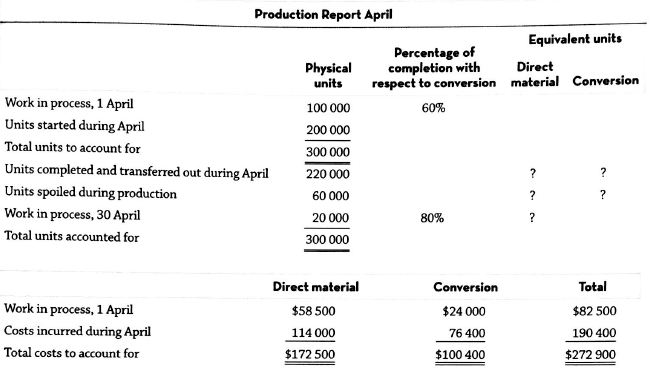 Production Report April Equivalent units Percentage of completion with respect to conversion Physical units Direct Conve