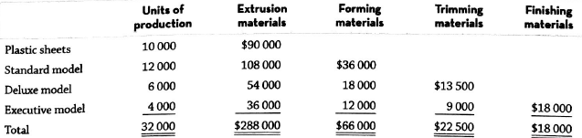 Units of Extrusion materials Forming materials Trimming materials Finishing materials production 10 000 12 000 Plastic s