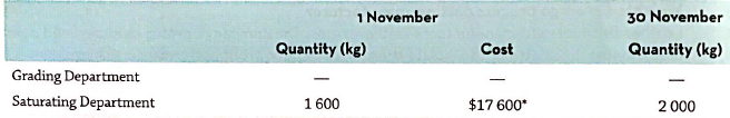 30 November Quantity (kg) 1 November Quantity (kg) Cost Grading Department Saturating Department 1 600 $17 600* 2 000 