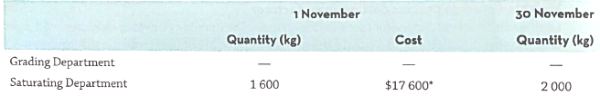 30 November Quantity (kg) 1 November Quantity (kg) Cost Grading Department Saturating Department $17 600* 2 000 1 600 