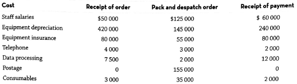 Receipt of payment $ 60 000 240 000 Pack and despatch order $125 000 145 000 55 000 3 000 2 000 155 000 35 000 Receipt o