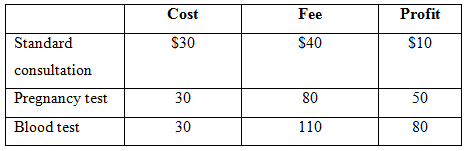 Cost Fee Profit Standard $30 $40 $10 consultation Pregnancy test 30 50 80 Blood test 30 110 80 