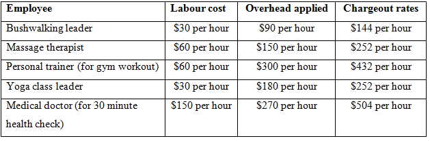 Employee Labour cost Overhead applied Chargeout rates $90 per hour Bushwalking leader $30 per hour $60 per hour S60 per 