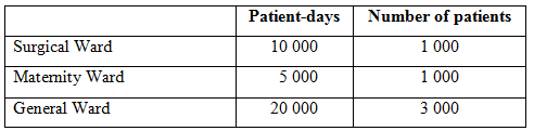 Number of patients Patient-days Surgical Ward Matemity Ward 10 000 1 000 1 000 5 000 General Ward 20 000 3 000 