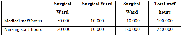 Surgical Surgical Ward Surgical Total staff Ward hours Ward Medical staff hours 10 000 50 000 120 000 40 000 100 000 Nur