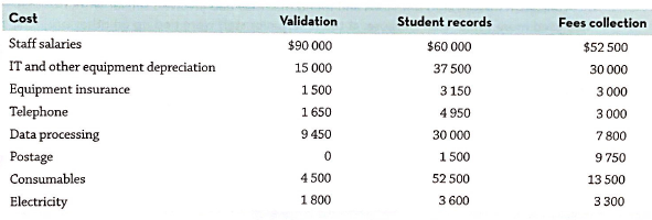 Cost Validation Student records $60 000 37 500 3 150 4 950 30 000 1 500 52 500 Fees collection Staff salaries IT and oth