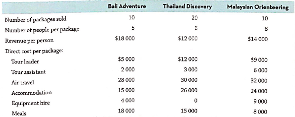 Bali Adventure Thailand Discovery 20 Malaysian Orienteering 10 10 Number of packages sold 5 Number of people per package