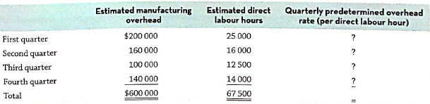 Estimated manufacturing overhead $200 000 160 000 100 000 140 000 Estimated direct labour hours 25 000 16 000 12 500 Qua