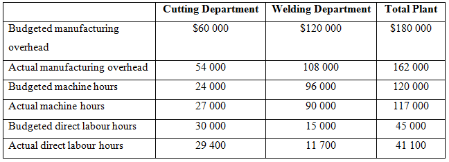 Cutting Department Welding Department Total Plant $60 000 $120 000 Budgeted manufacturing overhead $180 000 Actual manuf