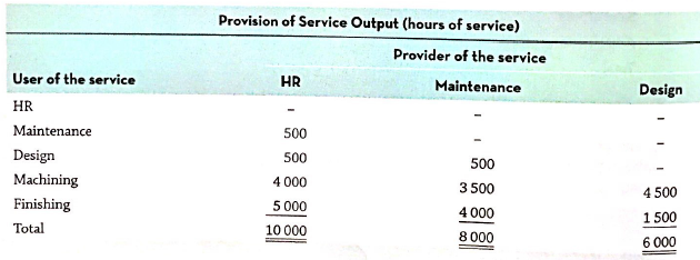Provision of Service Output (hours of service) Provider of the service User of the service Maintenance Design HR HR Main