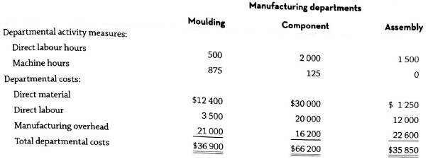 Manufacturing departments Moulding Departmental activity measures Direct labour hours Machine hours Departmental costs: 