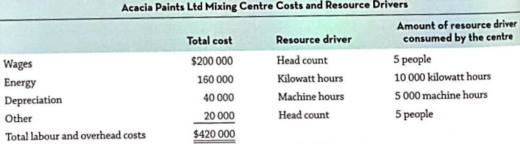 Acacia Paints Ltd Mixing Centre Costs and Resource Drivers Amount of resource driver consumed by the centre Resource dri