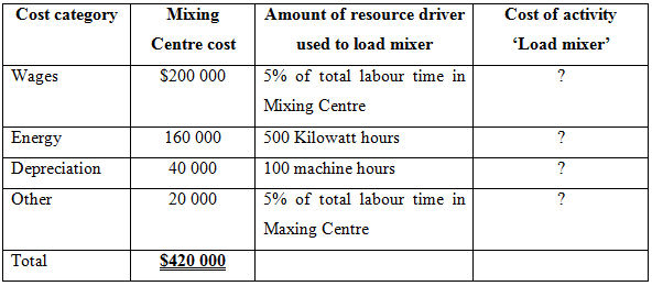 Cost category Mixing Amount of resource driver Cost of activity Centre cost used to load mixer 