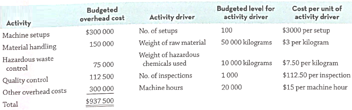 Budgeted level for activity driver Cost per unit of Budgeted overhead cost Activity driver No. of setups Weight of raw m