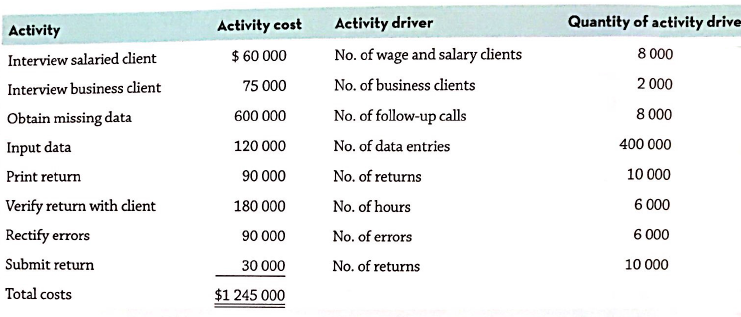 Quantity of activity drive Activity driver Activity cost Activity $ 60 000 8 000 No. of wage and salary clients Intervie