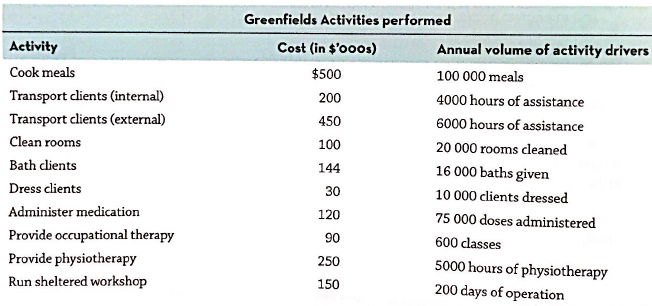 Greenfields Activities performed Activity Cost (in $'o00s) Annual volume of activity drivers Cook meals $500 100 000 mea