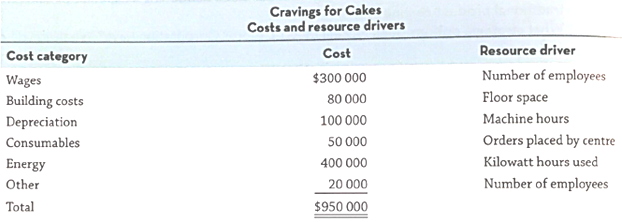 Cravings for Cakes Costs and resource drivers Cost $300 000 80 000 100 000 Resource driver Cost category Number of emplo
