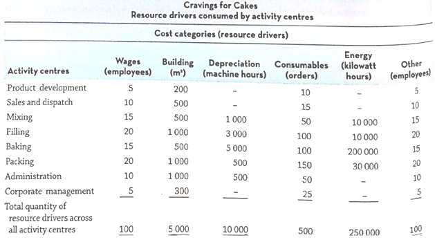 Cravings for Cakes Resource drivers consumed by activity centres Cost categories (resource drivers) Energy Wages (employ
