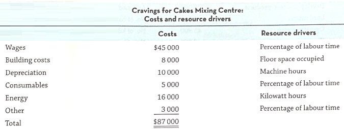 Cravings for Cakes Mixing Centre: Costs and resource drivers Costs Resource drivers Percentage of labour time Floor spac