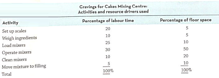 Cravings for Cakes Mixing Centre: Activities and resource drivers used Percentage of labour time 20 10 25 Activity Perce