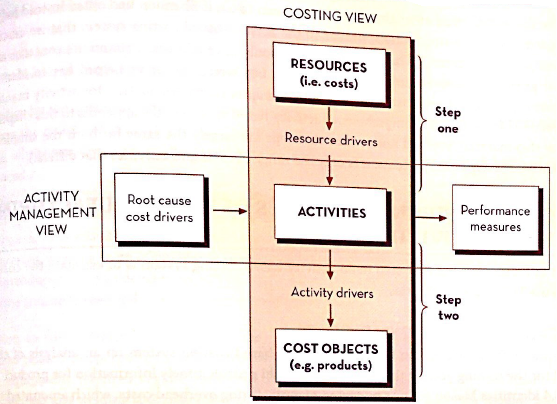 COSTING VIEW RESOURCES (i.e. costs) Step one Resource drivers Root cause ACTIVITY Performance ACTIVITIES MANAGEMENT VIEW