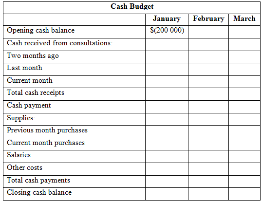 Cash Budget February March January S(200 000) Opening cash balance Cash received from consultations: Two months ago Last