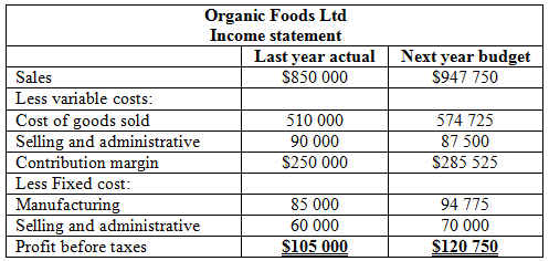 Organic Foods Ltd Income statement Next year budget $947 750 Last year actual Sales $850 000 Less variable costs: Cost o