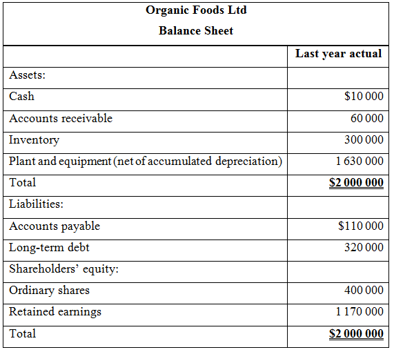Organic Foods Ltd Balance Sheet Last year actual Assets: Cash $10 000 Accounts receivable 60 000 Inventory 300 000 Plant