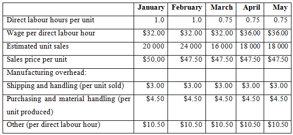 January February March April May Direct labour hours per unit 0.75 1.0 1.0 0.75 0.75 $32.00 $32.00 $36.00 $36.00 Wage pe