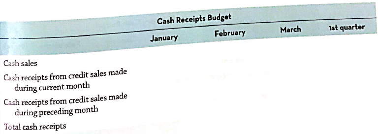 Cash Receipts Budget March 1st quarter January February Cash sales Cash receipts from credit sales made during current m