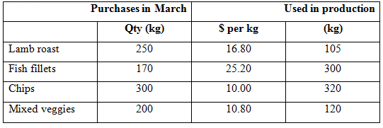 Purchases in March Used in production Qty (kg) S per kg (kg) 105 Lamb roast 16.80 25.20 250 Fish fillets 170 300 Chips 1