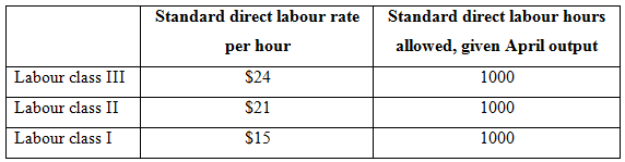 Standard direct labour rate Standard direct labour hours allowed, given per hour April output Labour class III $24 1000 