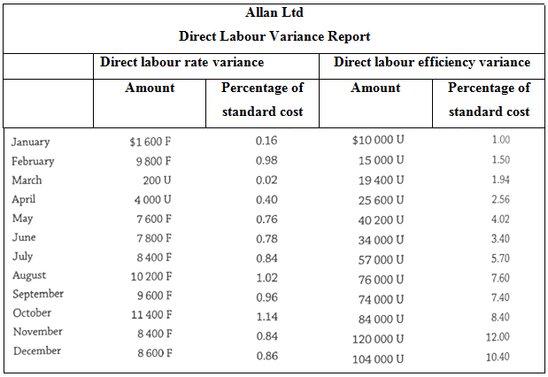 Allan Ltd Direct Labour Variance Report Direct labour rate variance Direct labour efficiency variance Amount Percentage 